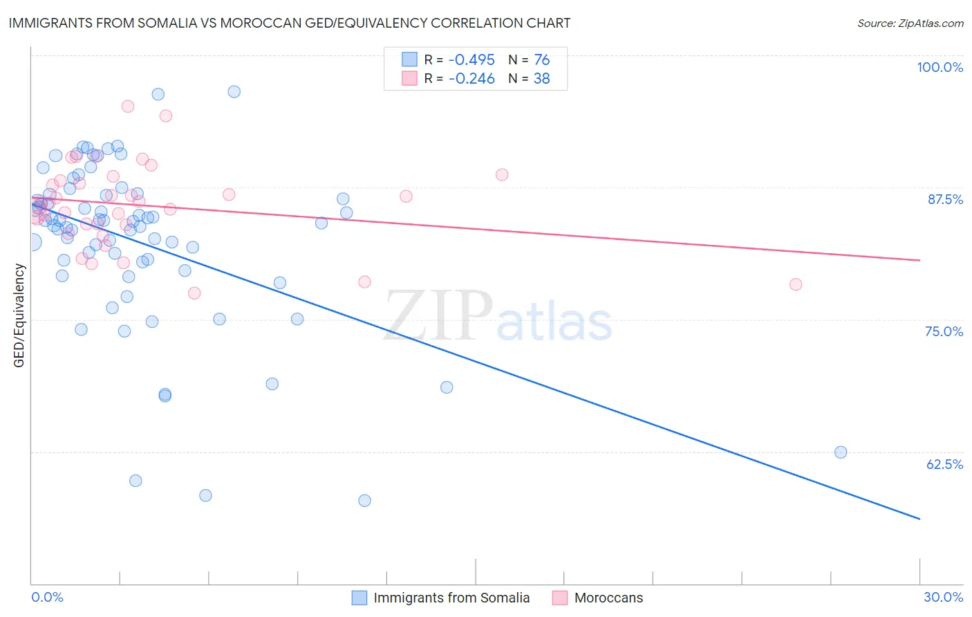 Immigrants from Somalia vs Moroccan GED/Equivalency