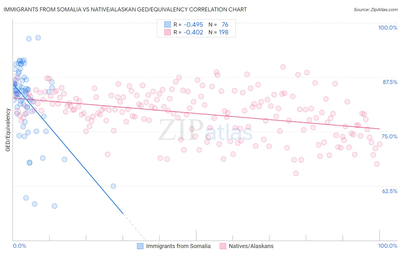 Immigrants from Somalia vs Native/Alaskan GED/Equivalency