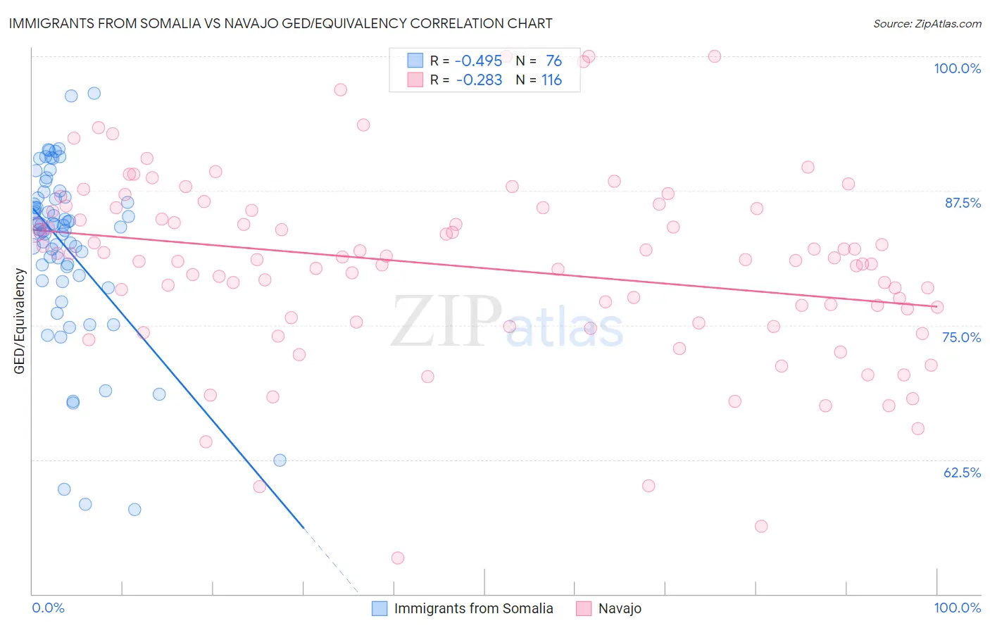 Immigrants from Somalia vs Navajo GED/Equivalency