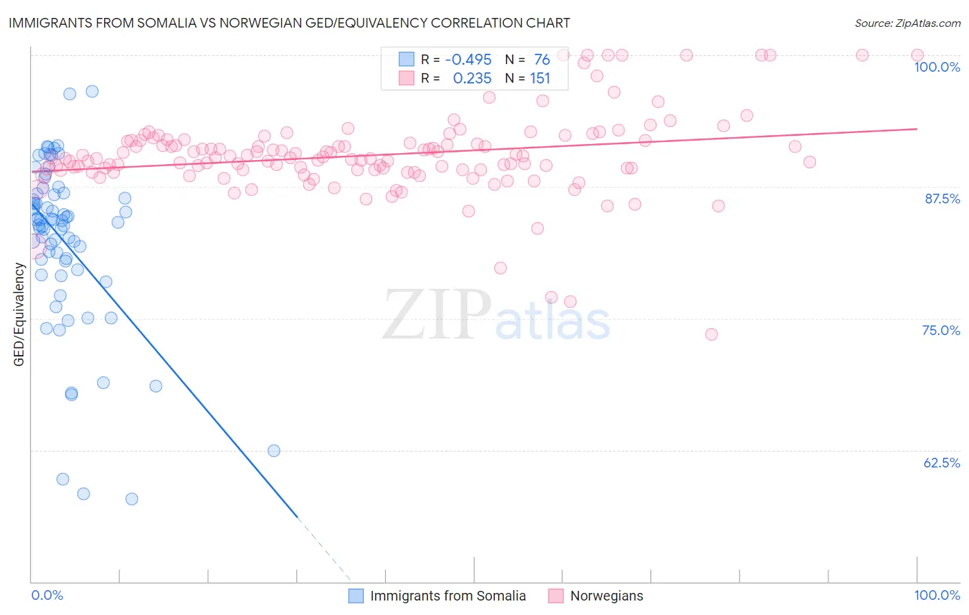 Immigrants from Somalia vs Norwegian GED/Equivalency