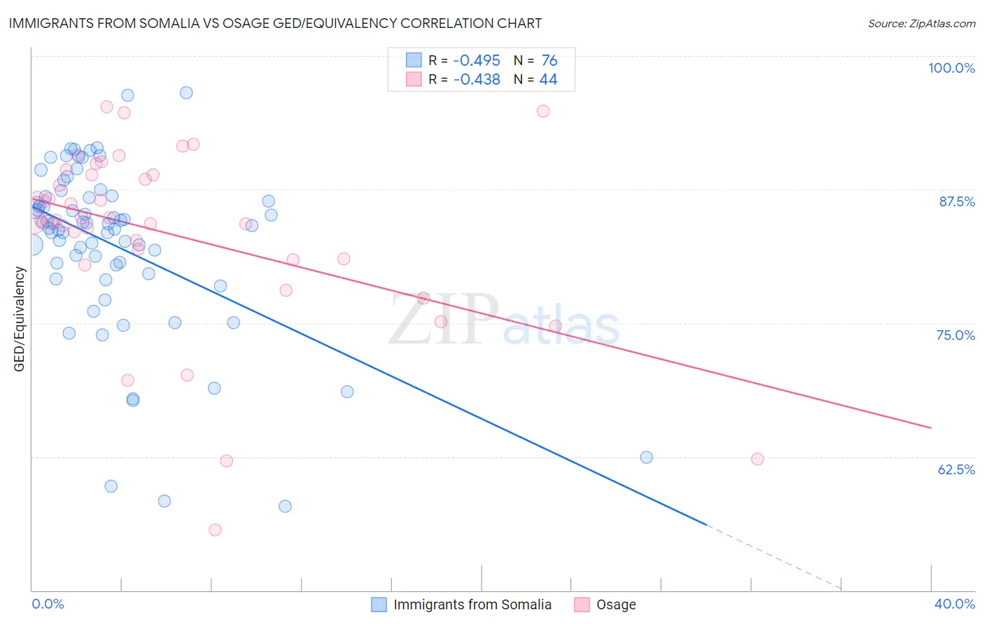 Immigrants from Somalia vs Osage GED/Equivalency