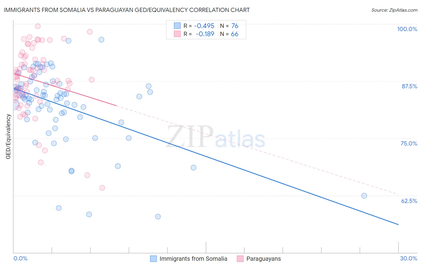 Immigrants from Somalia vs Paraguayan GED/Equivalency