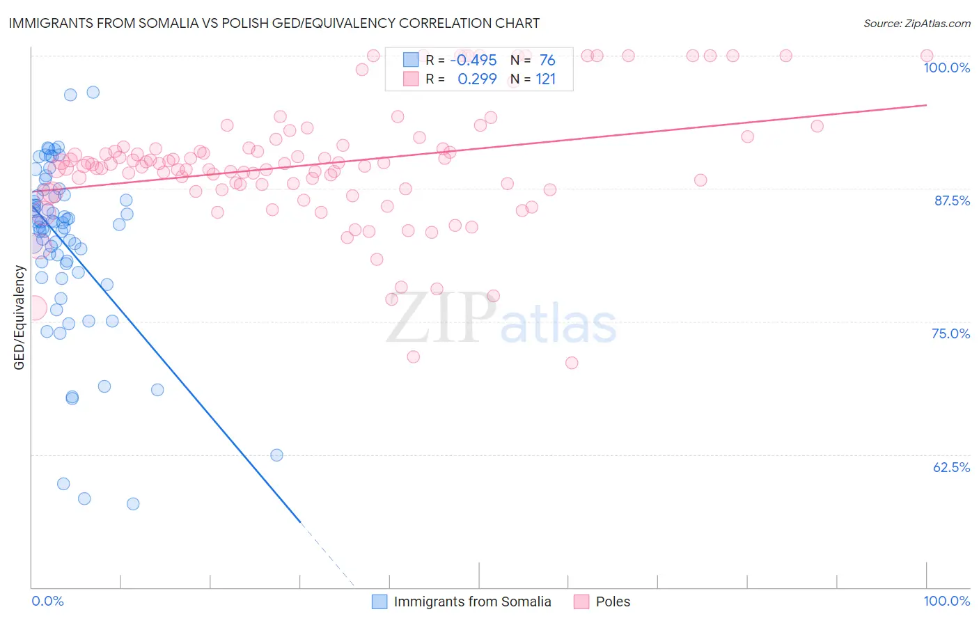 Immigrants from Somalia vs Polish GED/Equivalency