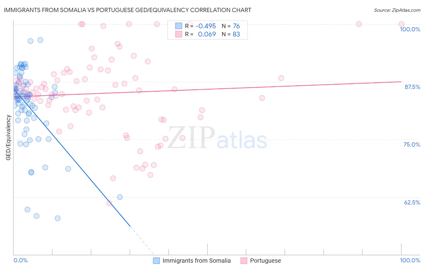 Immigrants from Somalia vs Portuguese GED/Equivalency