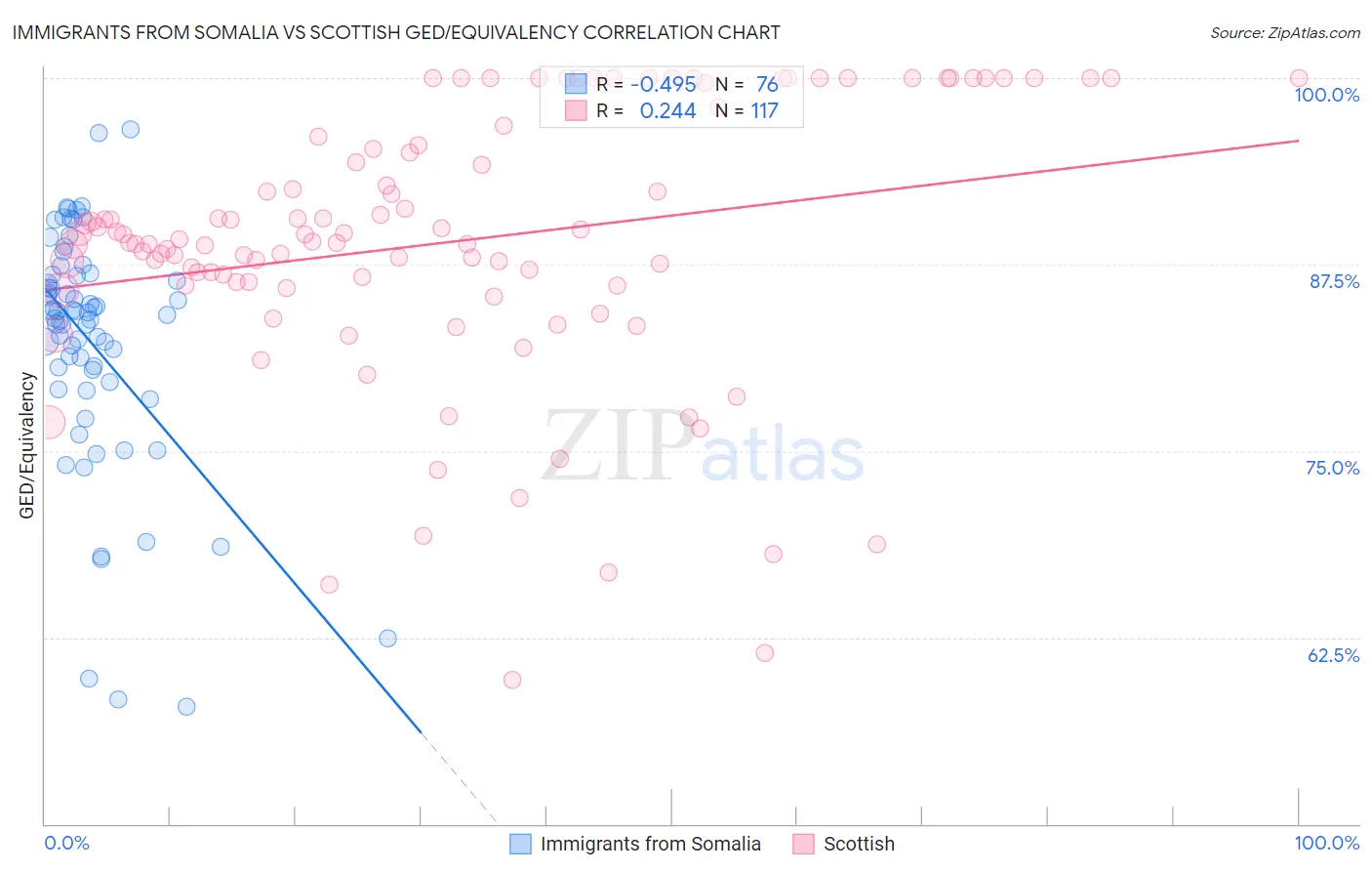 Immigrants from Somalia vs Scottish GED/Equivalency