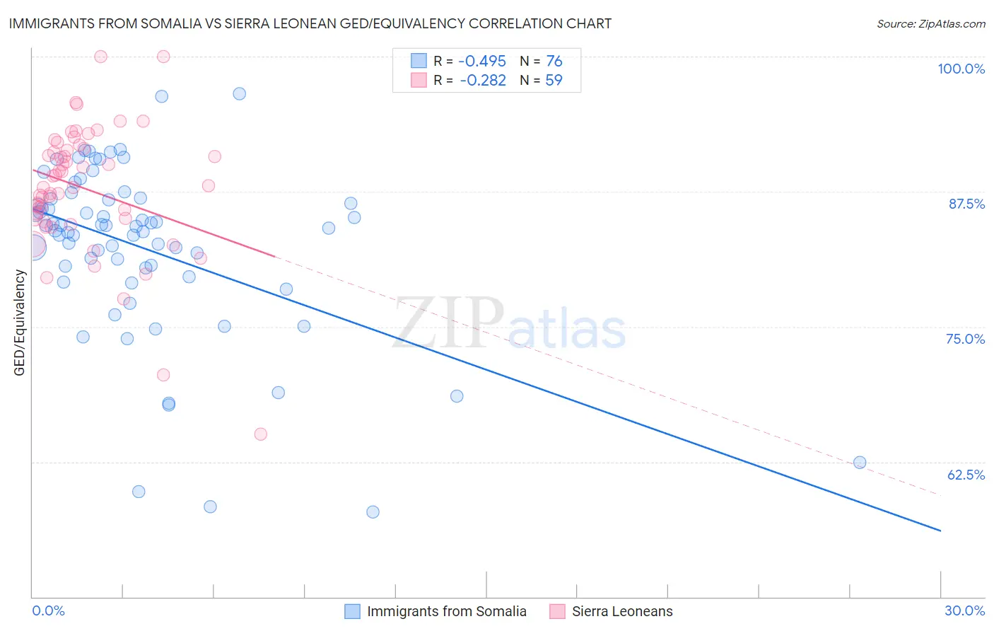 Immigrants from Somalia vs Sierra Leonean GED/Equivalency