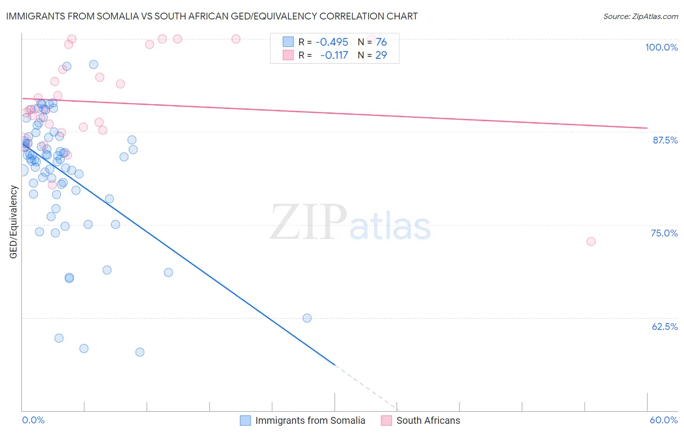Immigrants from Somalia vs South African GED/Equivalency