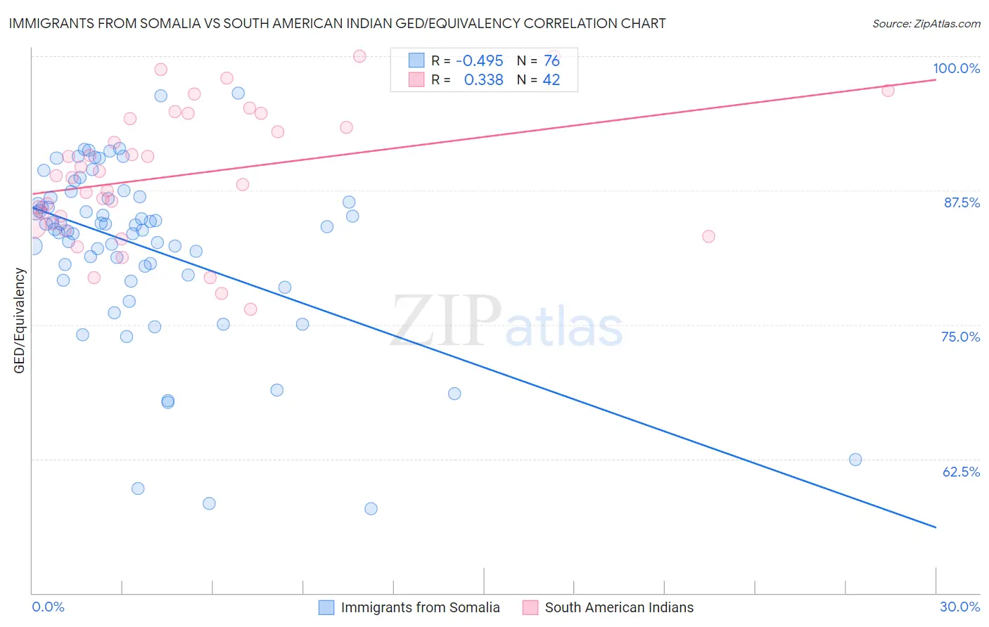 Immigrants from Somalia vs South American Indian GED/Equivalency