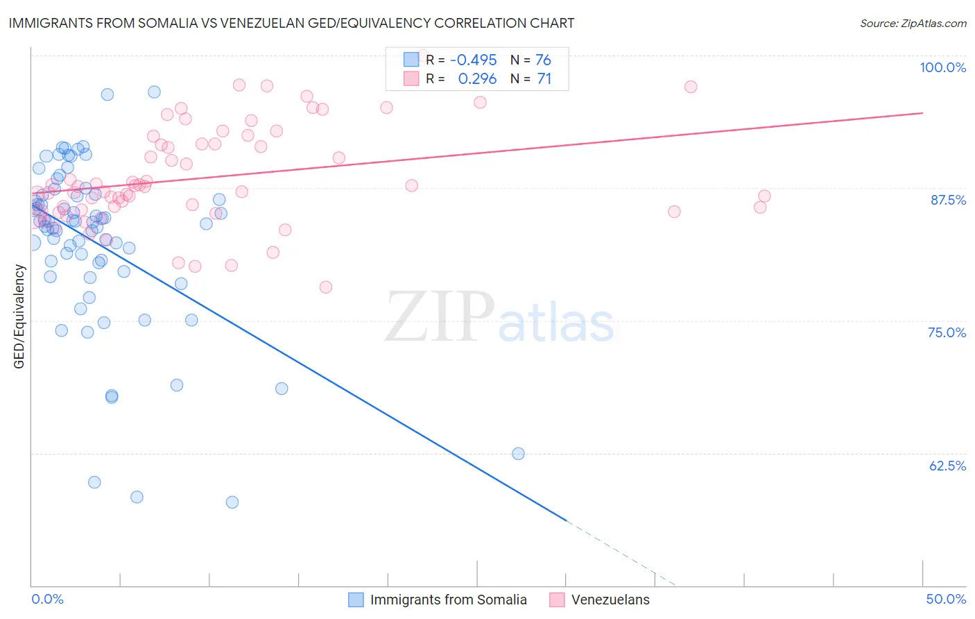 Immigrants from Somalia vs Venezuelan GED/Equivalency