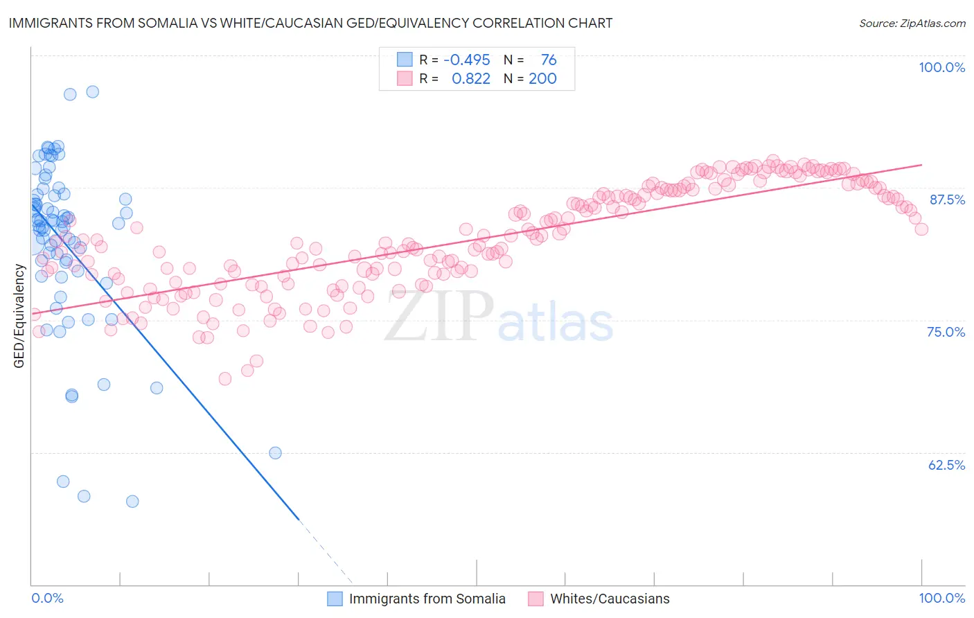 Immigrants from Somalia vs White/Caucasian GED/Equivalency