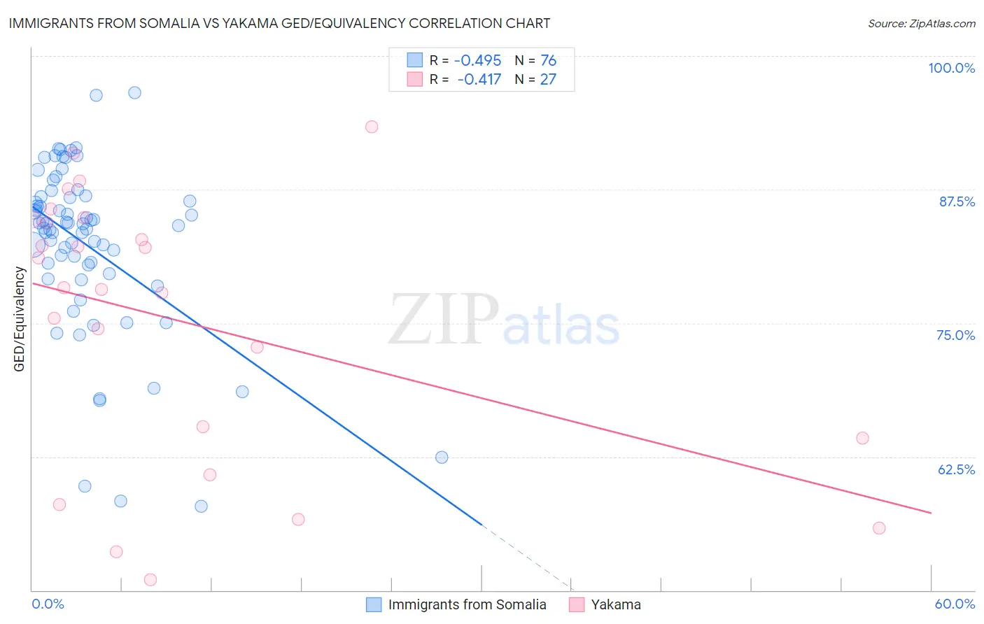 Immigrants from Somalia vs Yakama GED/Equivalency