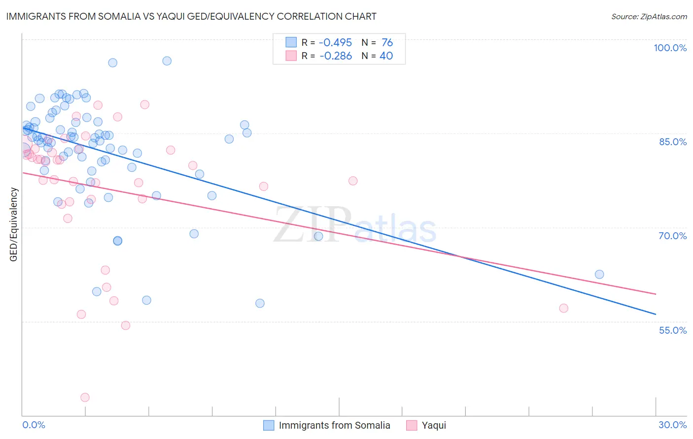 Immigrants from Somalia vs Yaqui GED/Equivalency