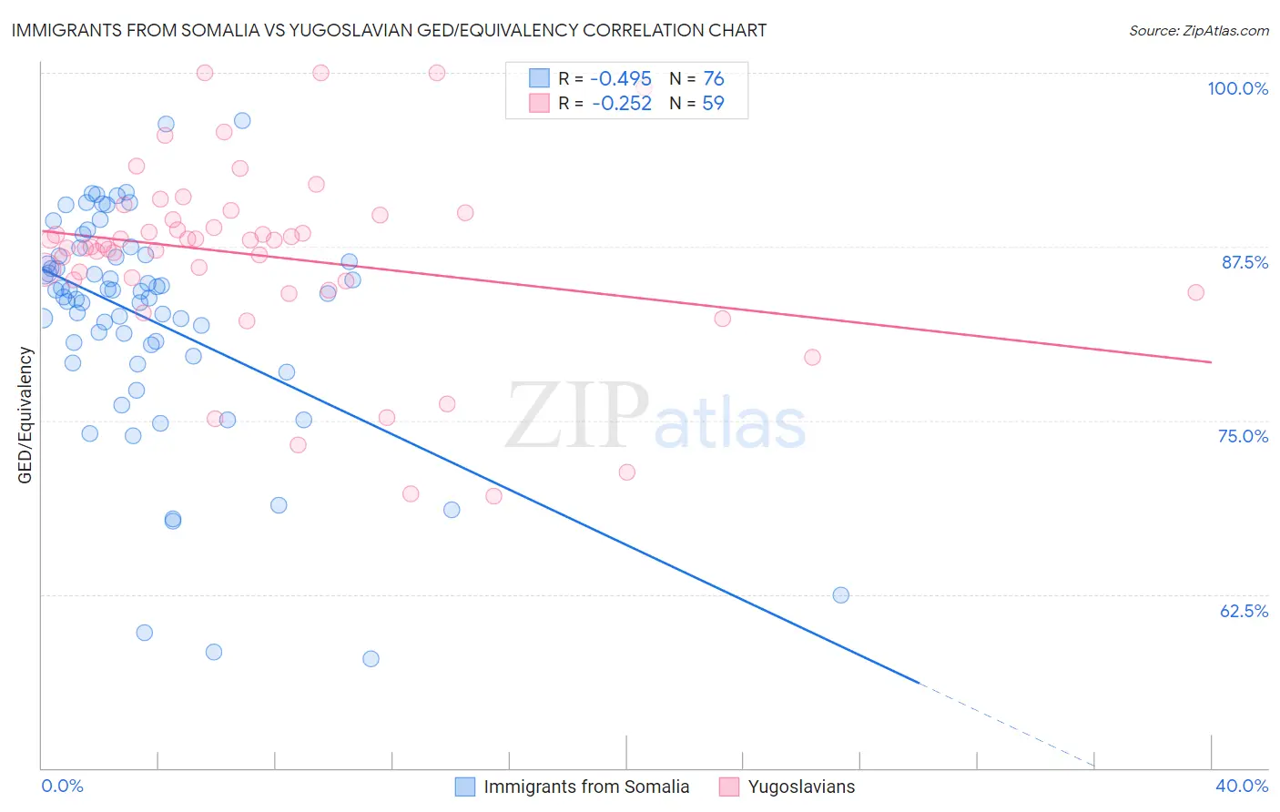 Immigrants from Somalia vs Yugoslavian GED/Equivalency