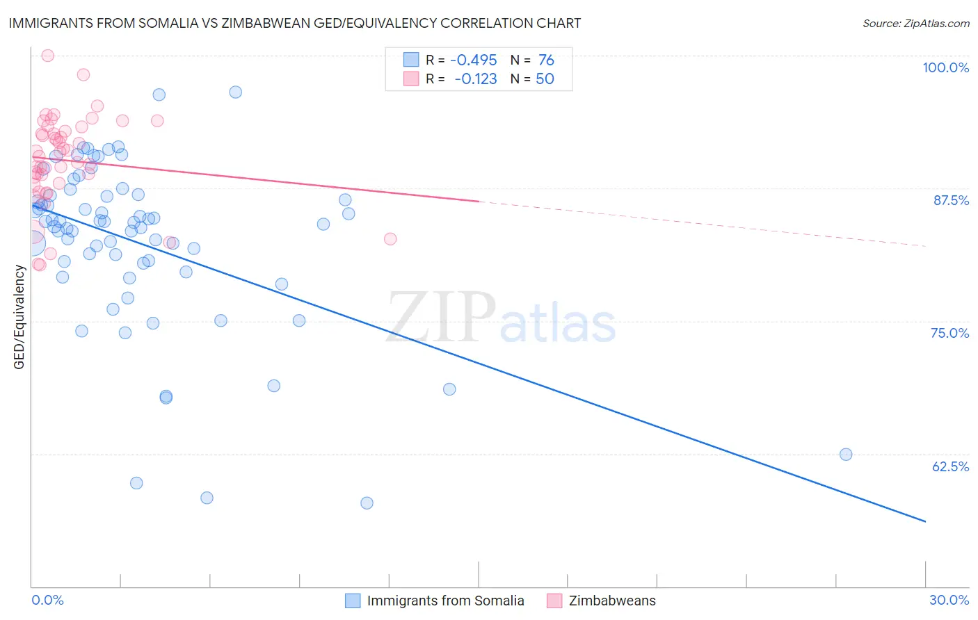 Immigrants from Somalia vs Zimbabwean GED/Equivalency