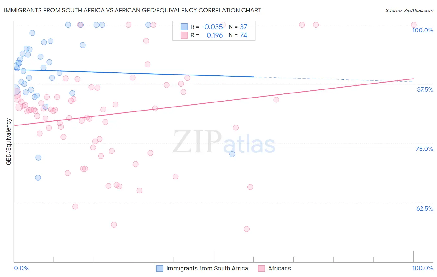 Immigrants from South Africa vs African GED/Equivalency