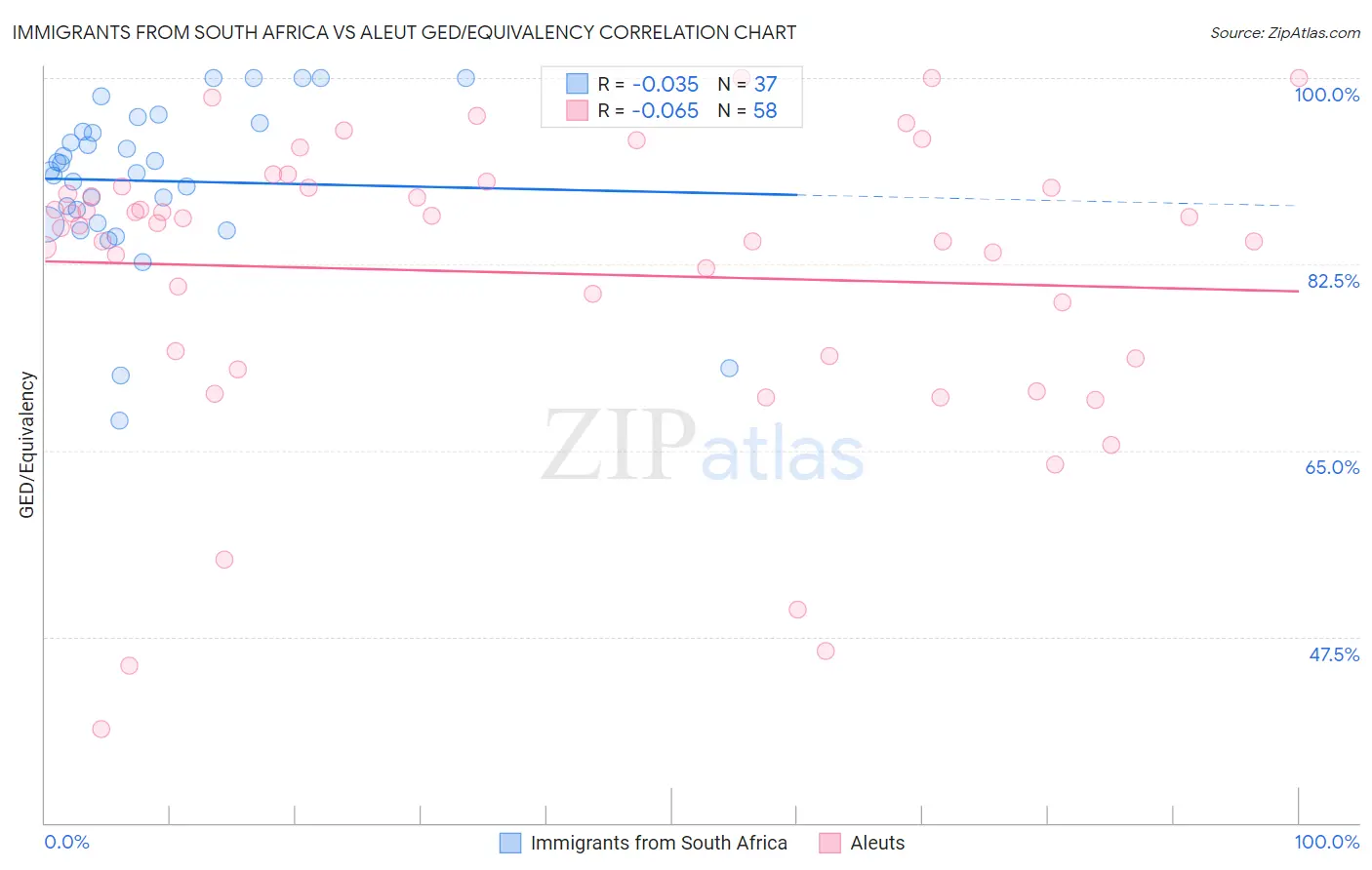 Immigrants from South Africa vs Aleut GED/Equivalency