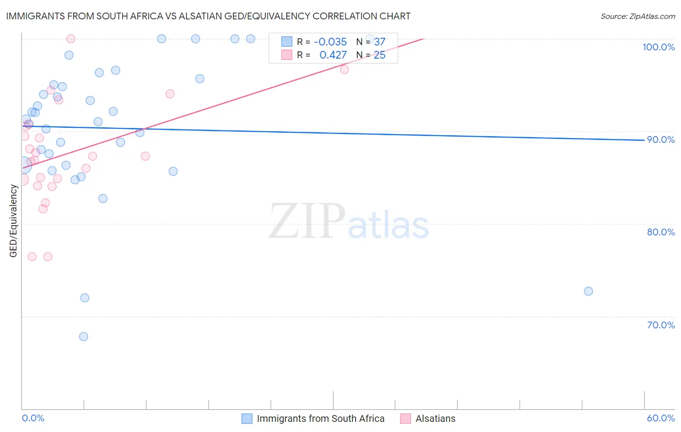 Immigrants from South Africa vs Alsatian GED/Equivalency