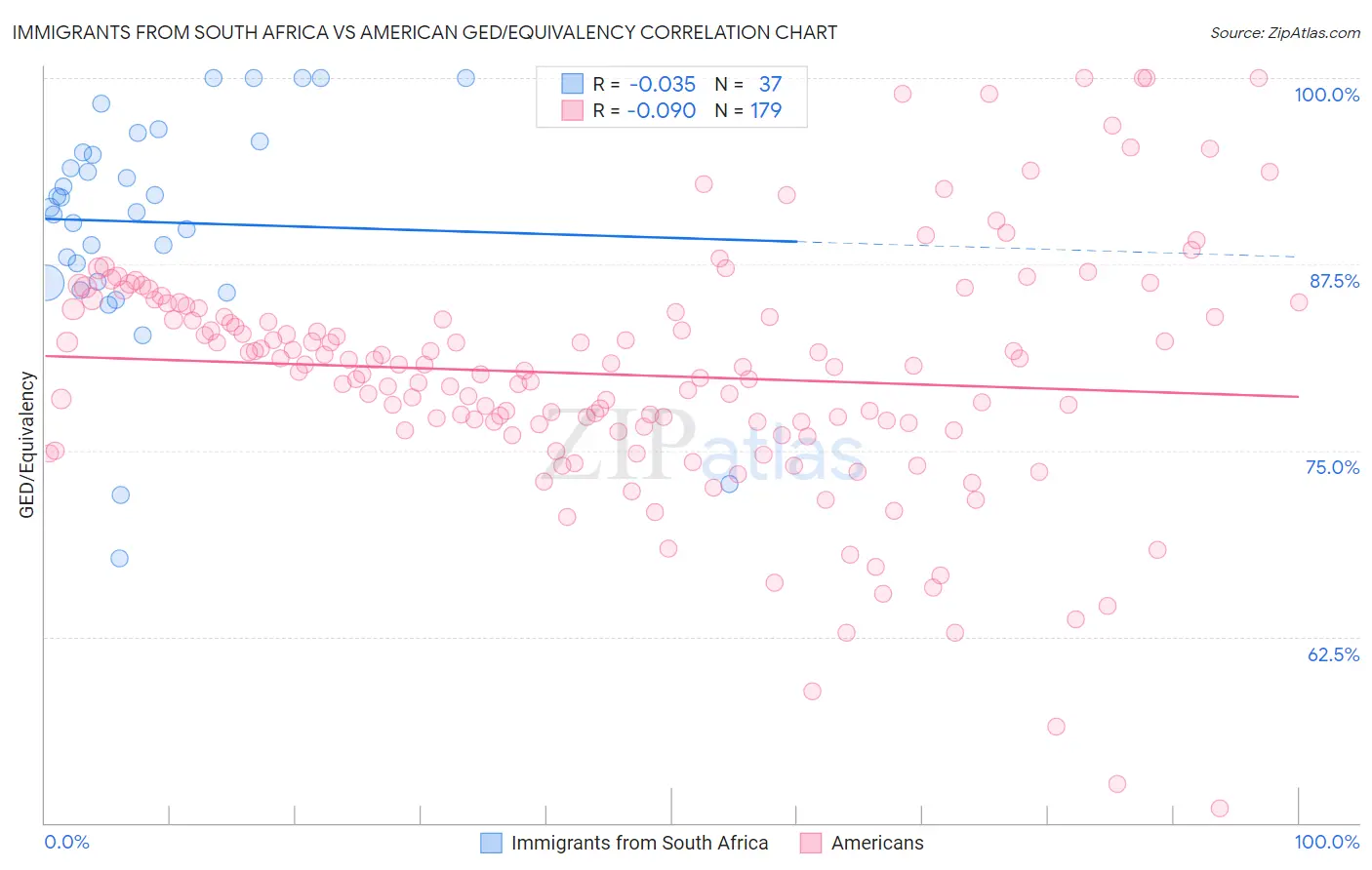 Immigrants from South Africa vs American GED/Equivalency