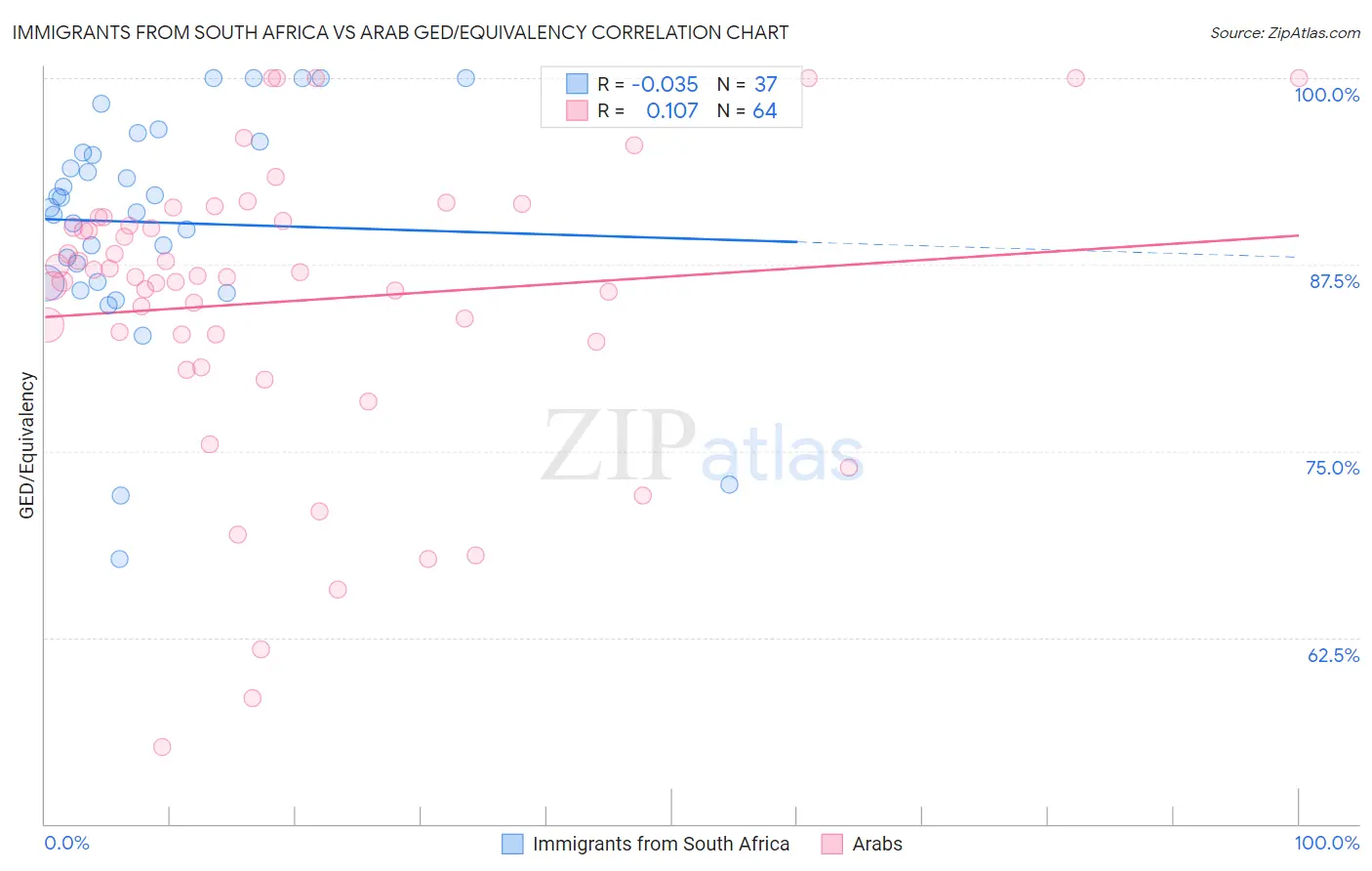 Immigrants from South Africa vs Arab GED/Equivalency