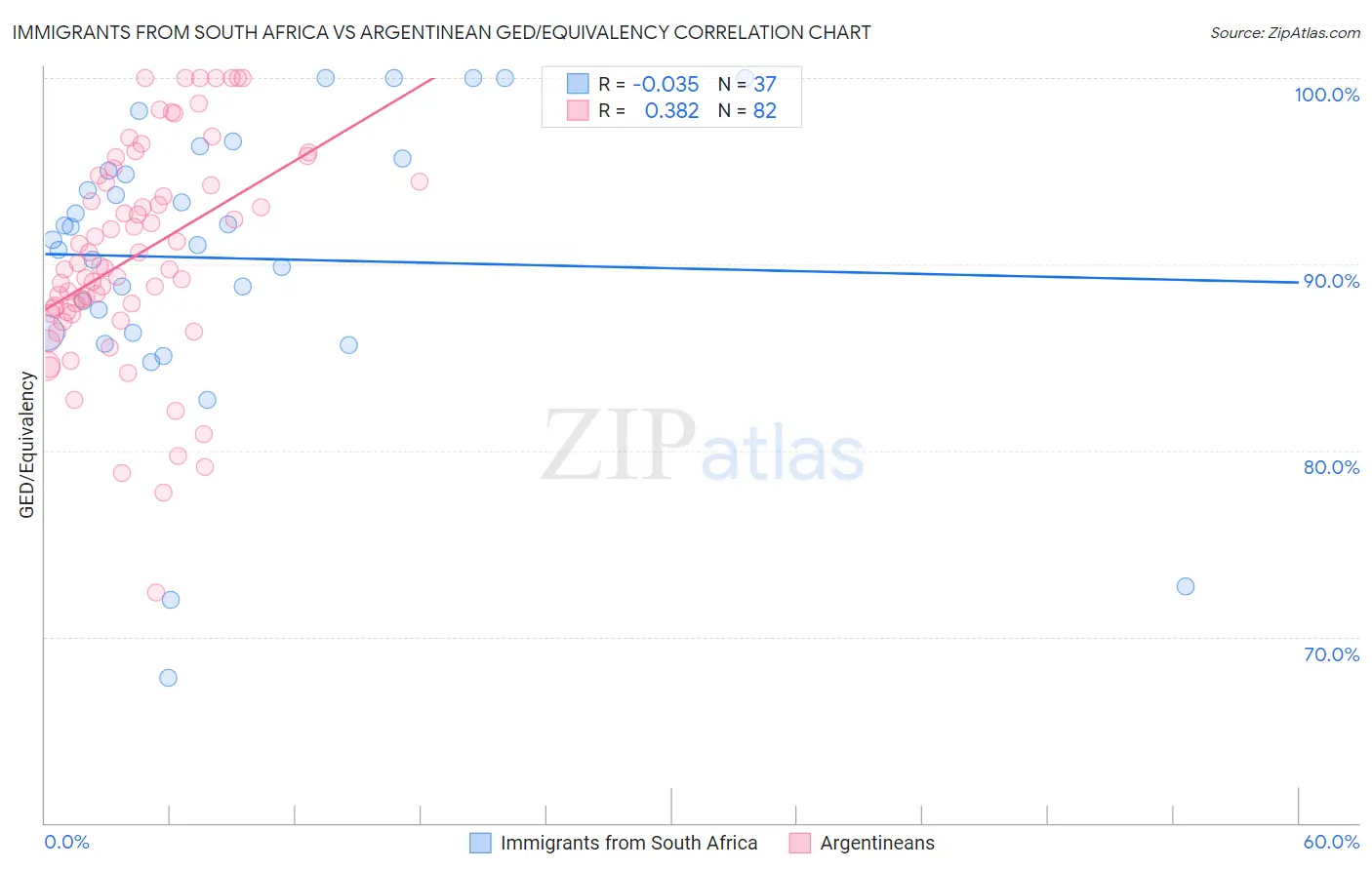 Immigrants from South Africa vs Argentinean GED/Equivalency