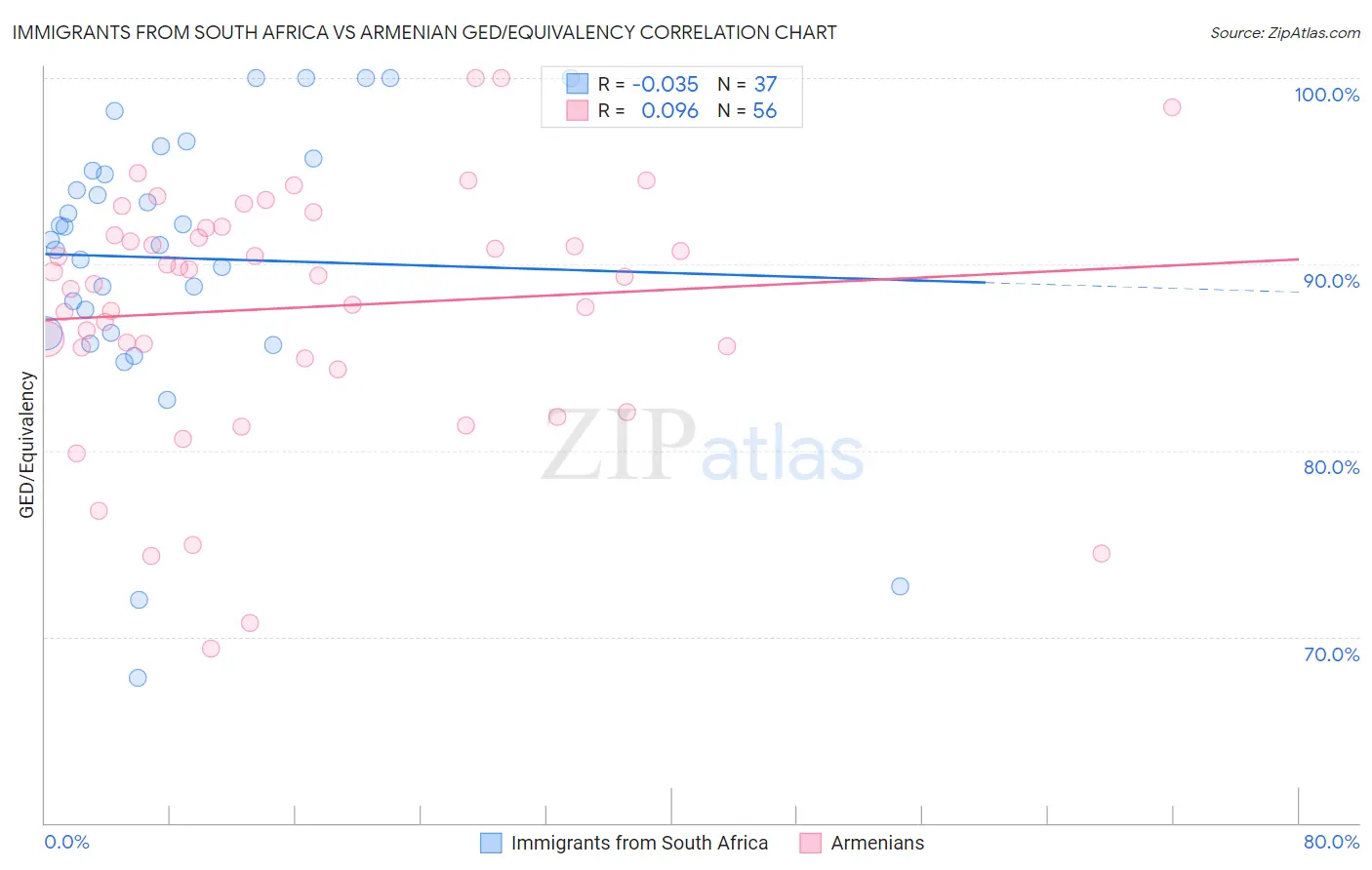 Immigrants from South Africa vs Armenian GED/Equivalency