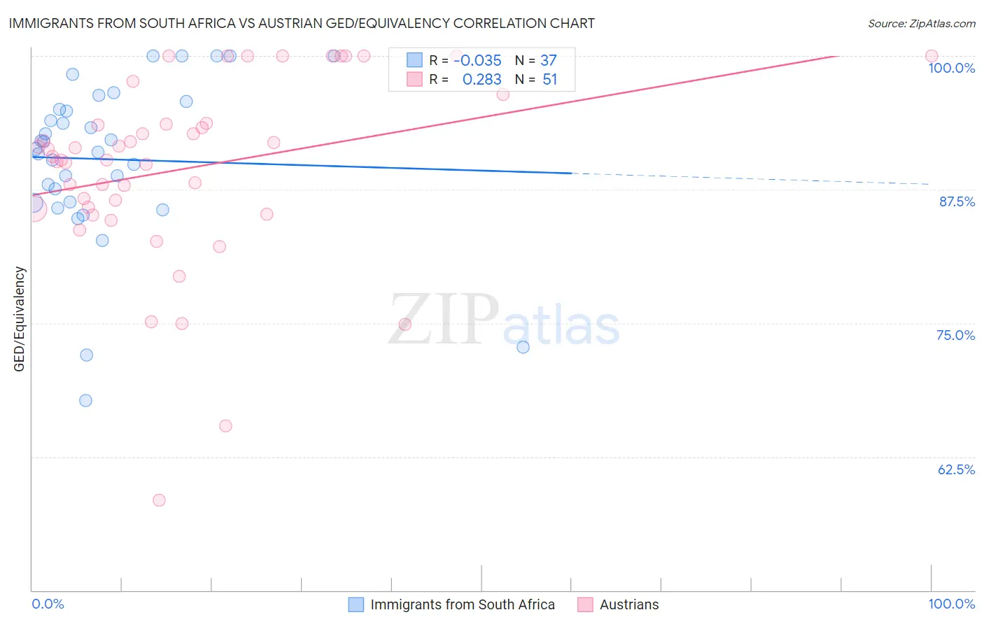 Immigrants from South Africa vs Austrian GED/Equivalency