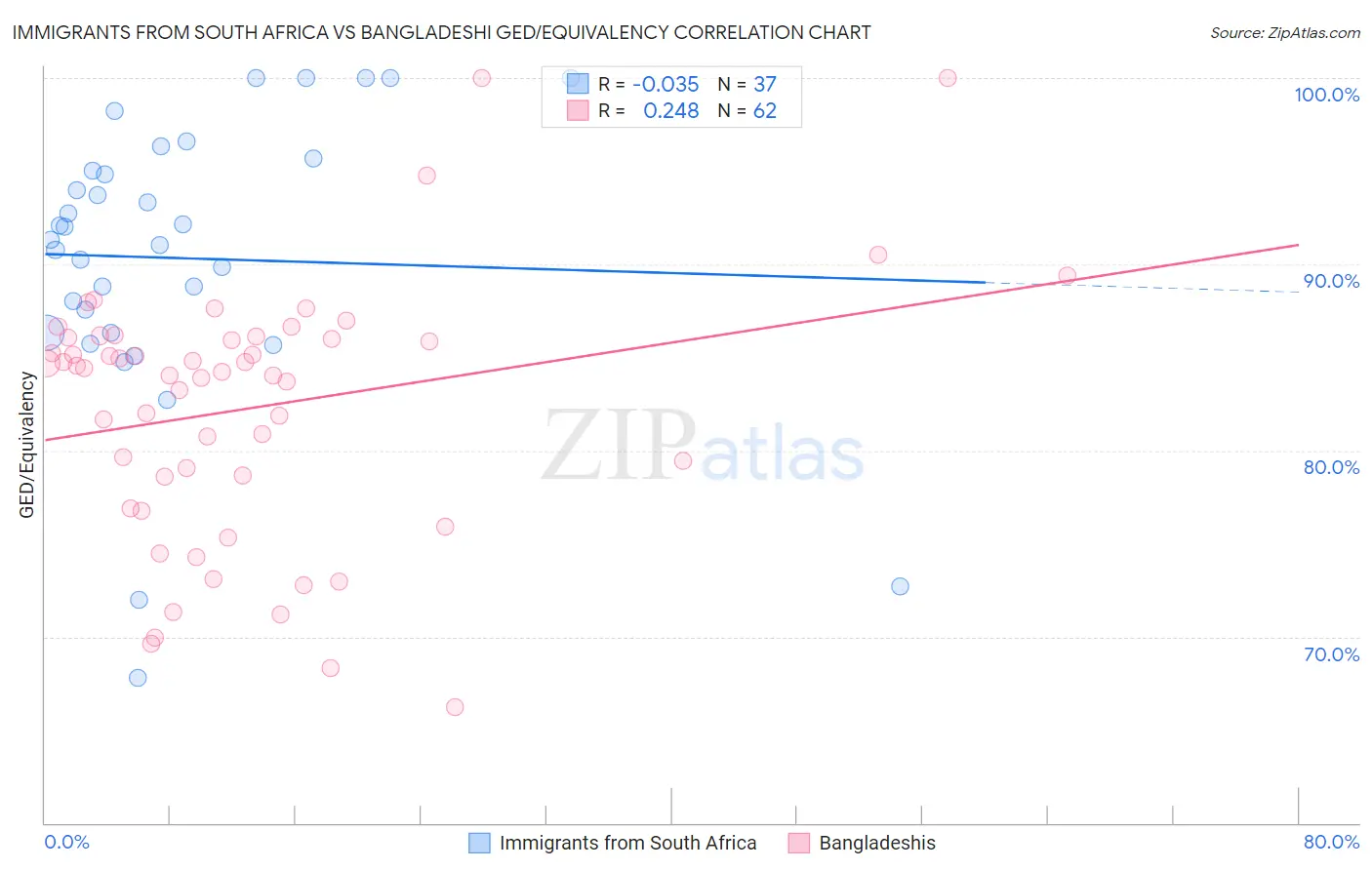 Immigrants from South Africa vs Bangladeshi GED/Equivalency
