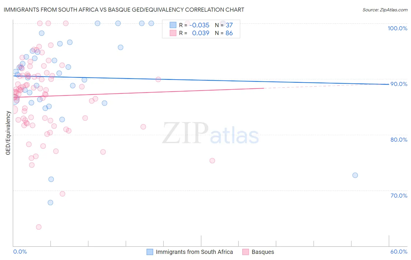 Immigrants from South Africa vs Basque GED/Equivalency