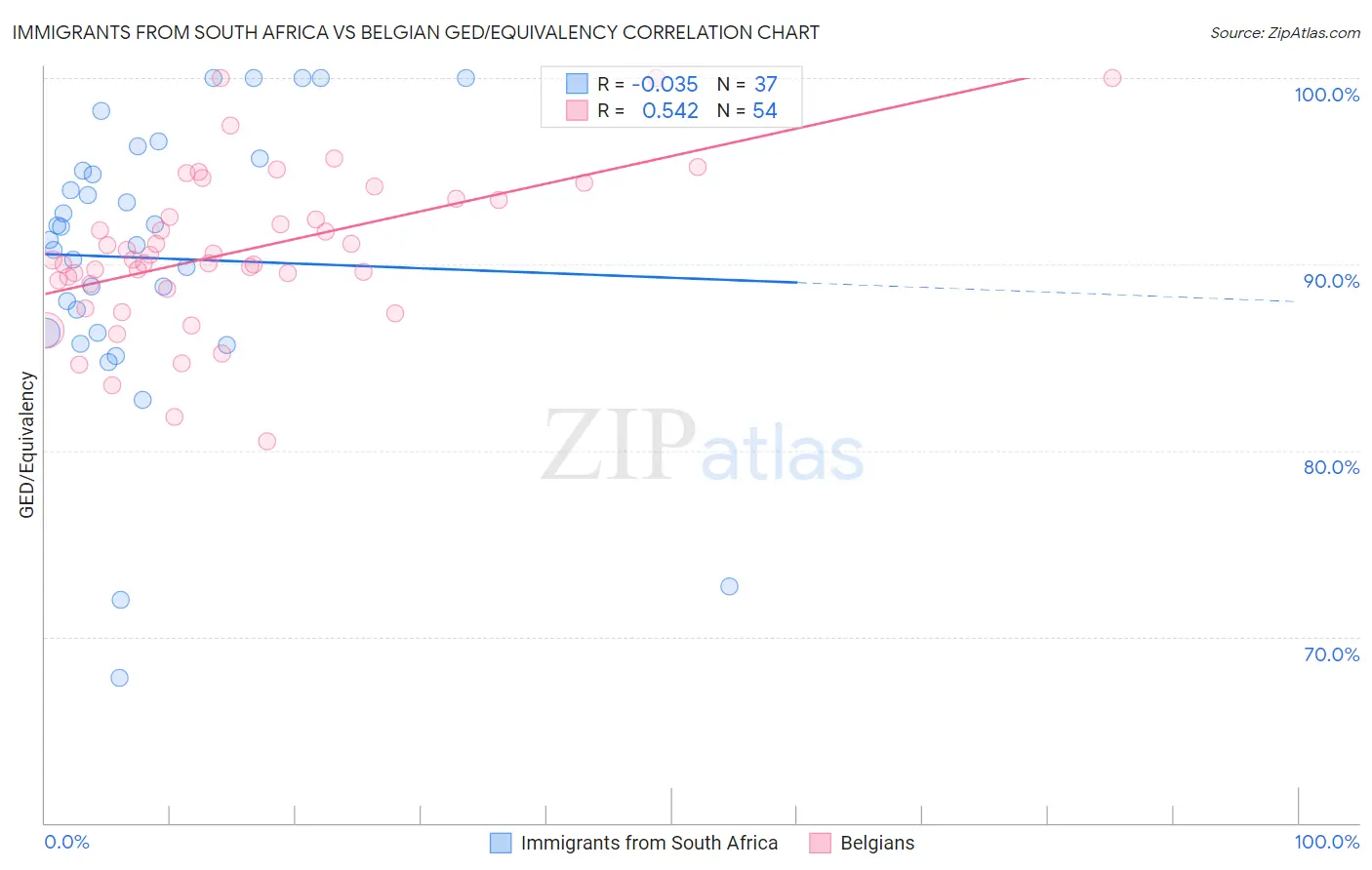 Immigrants from South Africa vs Belgian GED/Equivalency