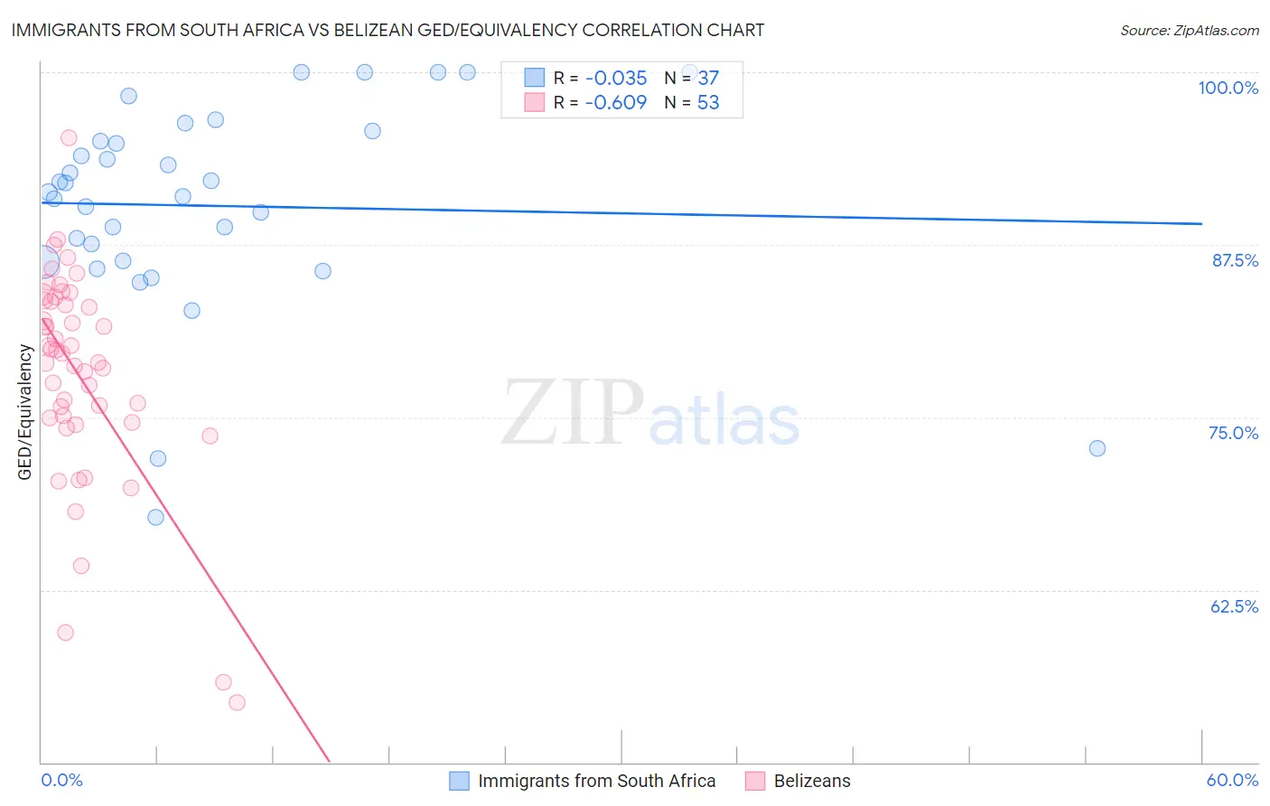Immigrants from South Africa vs Belizean GED/Equivalency