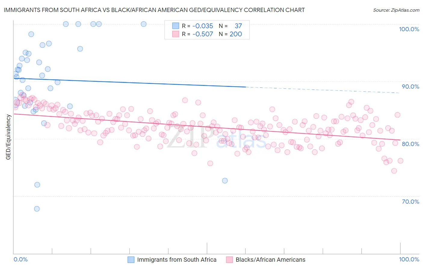 Immigrants from South Africa vs Black/African American GED/Equivalency