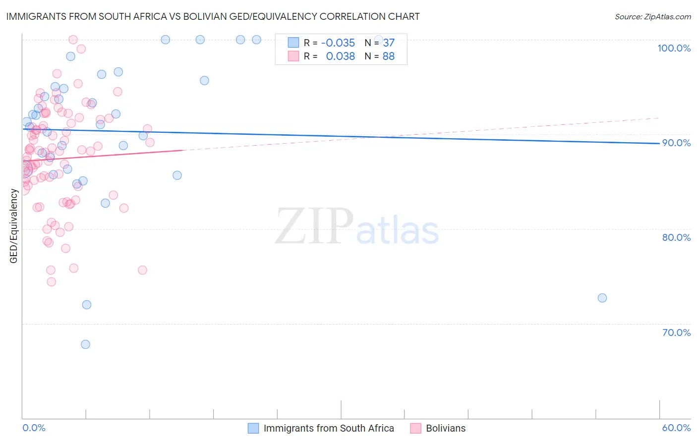 Immigrants from South Africa vs Bolivian GED/Equivalency