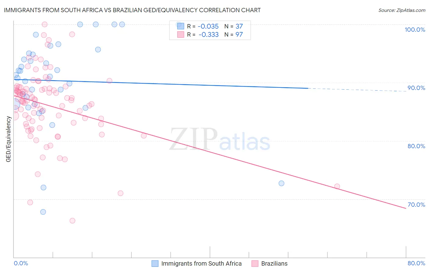 Immigrants from South Africa vs Brazilian GED/Equivalency