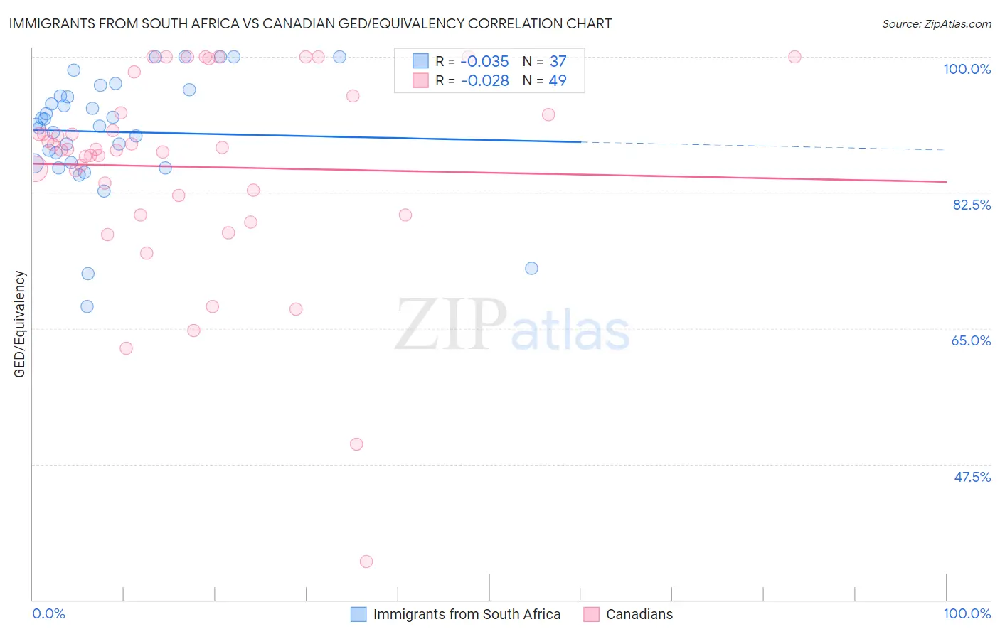 Immigrants from South Africa vs Canadian GED/Equivalency