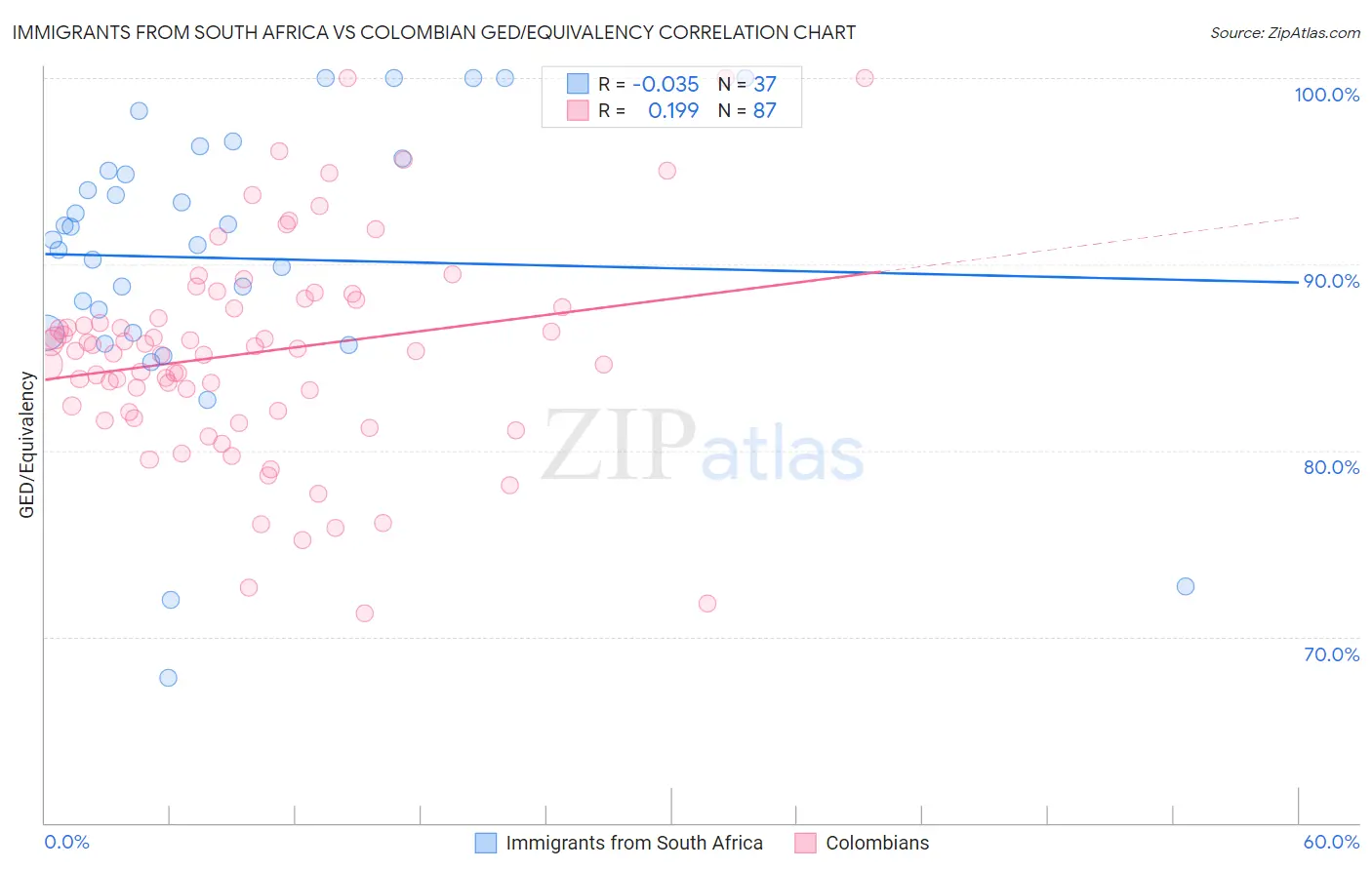 Immigrants from South Africa vs Colombian GED/Equivalency