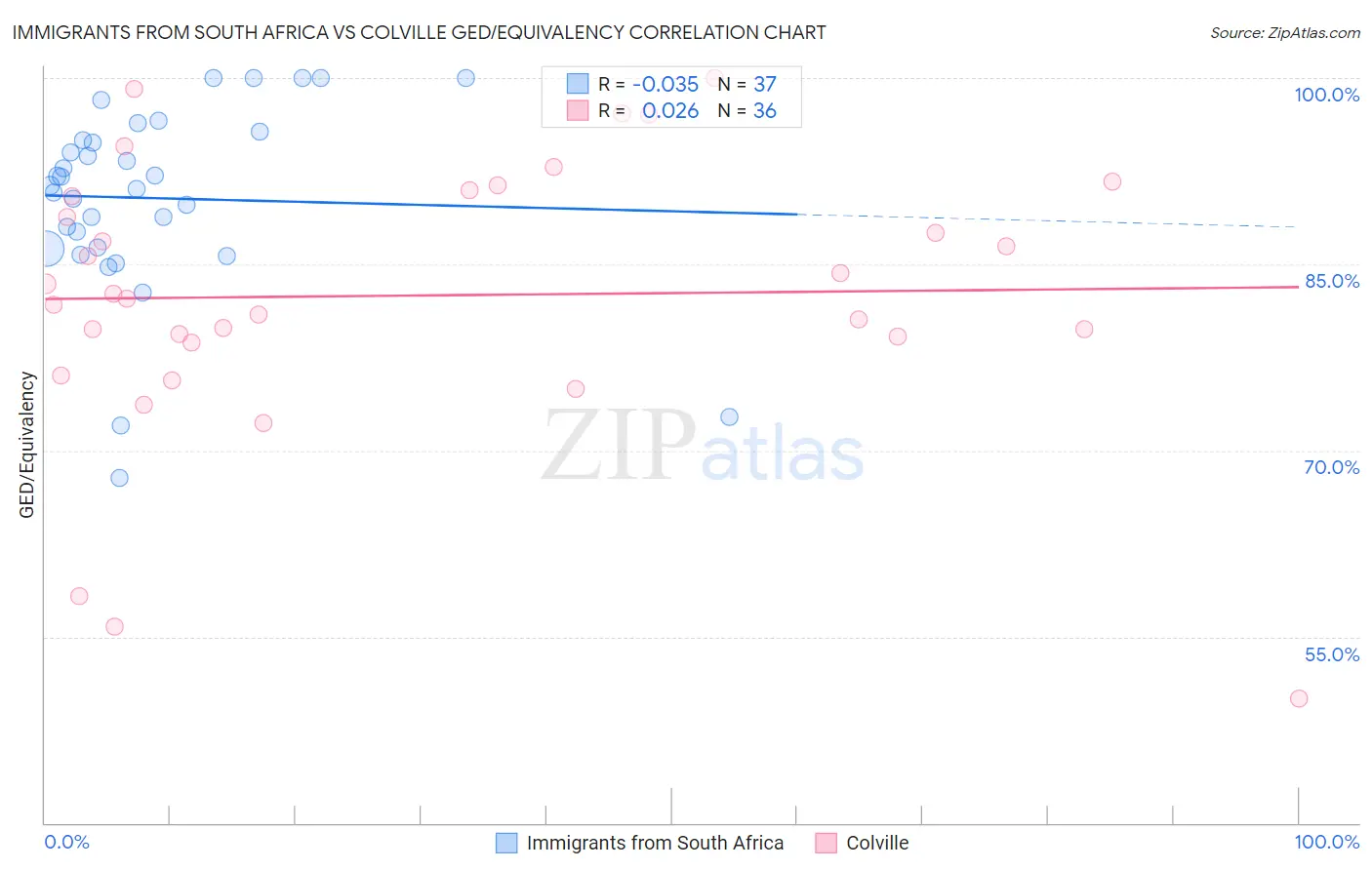Immigrants from South Africa vs Colville GED/Equivalency