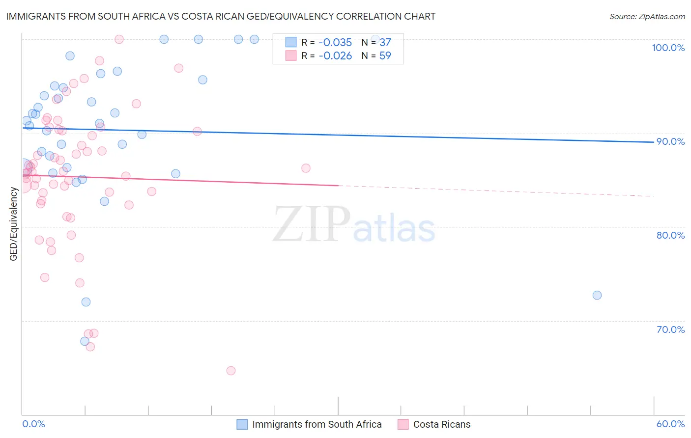 Immigrants from South Africa vs Costa Rican GED/Equivalency