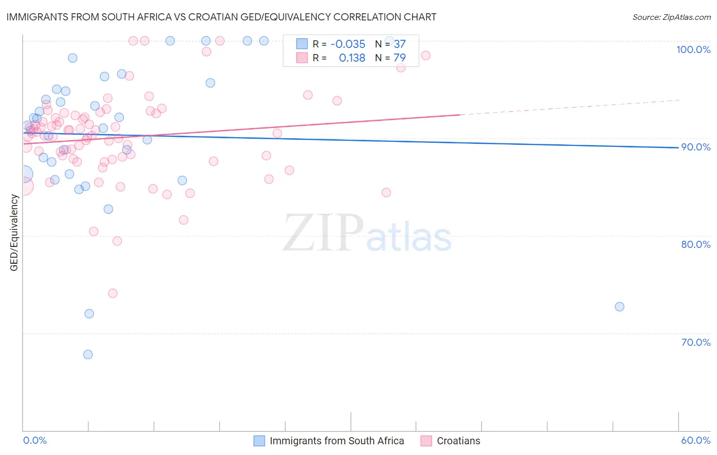 Immigrants from South Africa vs Croatian GED/Equivalency
