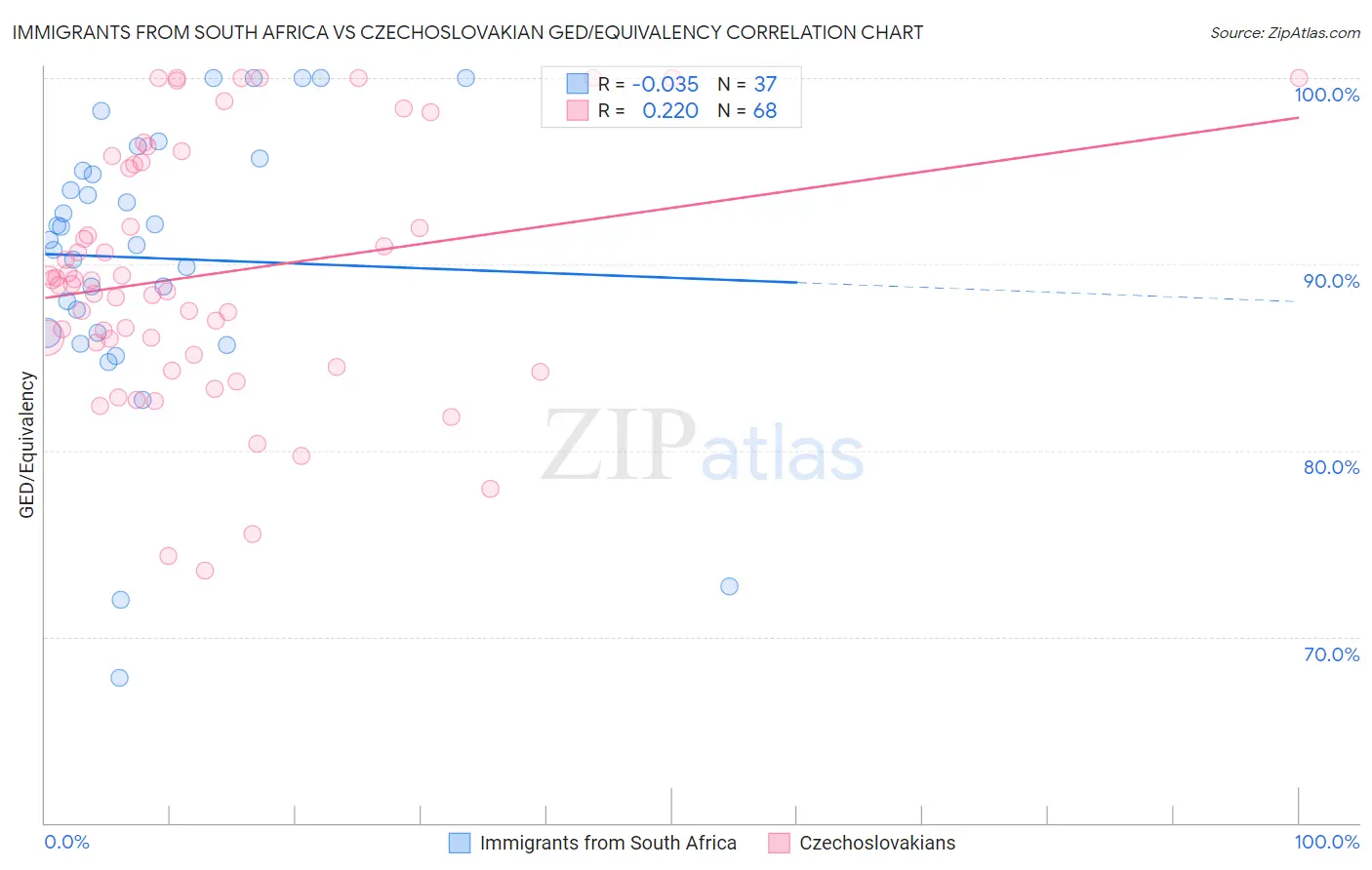 Immigrants from South Africa vs Czechoslovakian GED/Equivalency