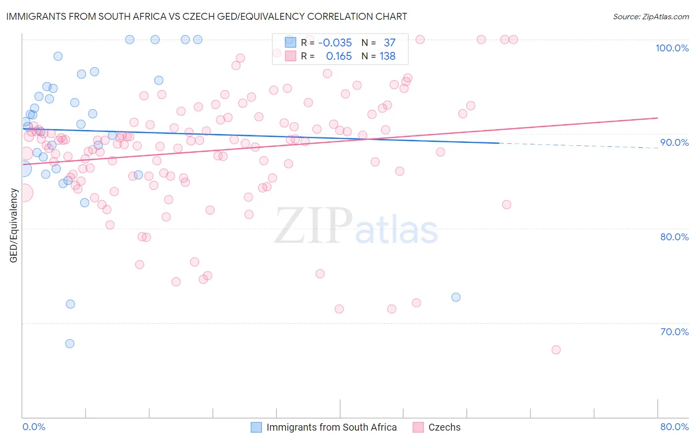 Immigrants from South Africa vs Czech GED/Equivalency