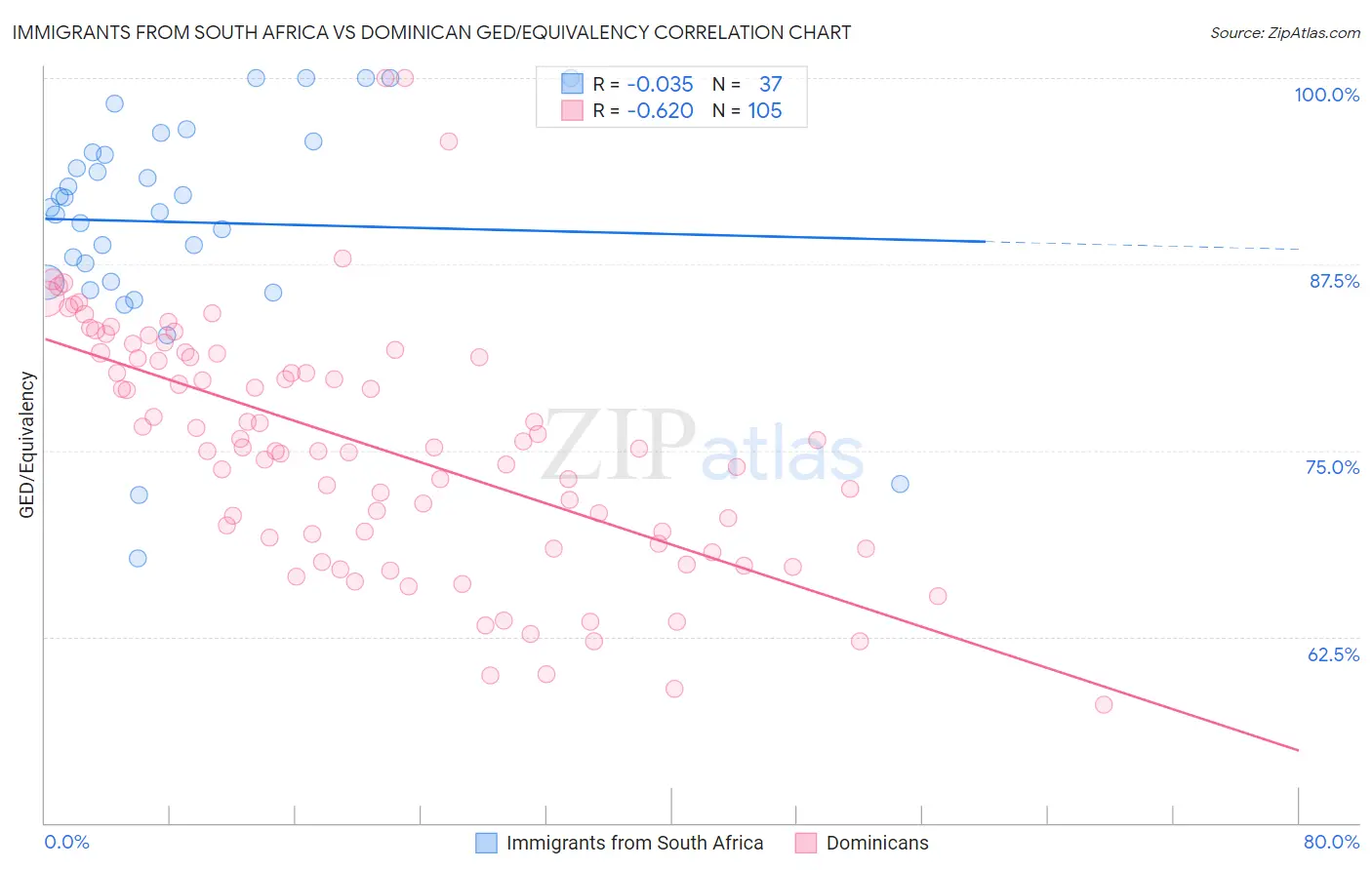 Immigrants from South Africa vs Dominican GED/Equivalency