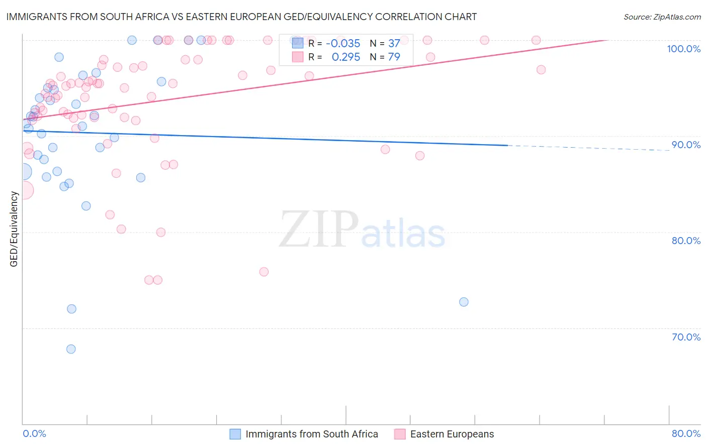 Immigrants from South Africa vs Eastern European GED/Equivalency