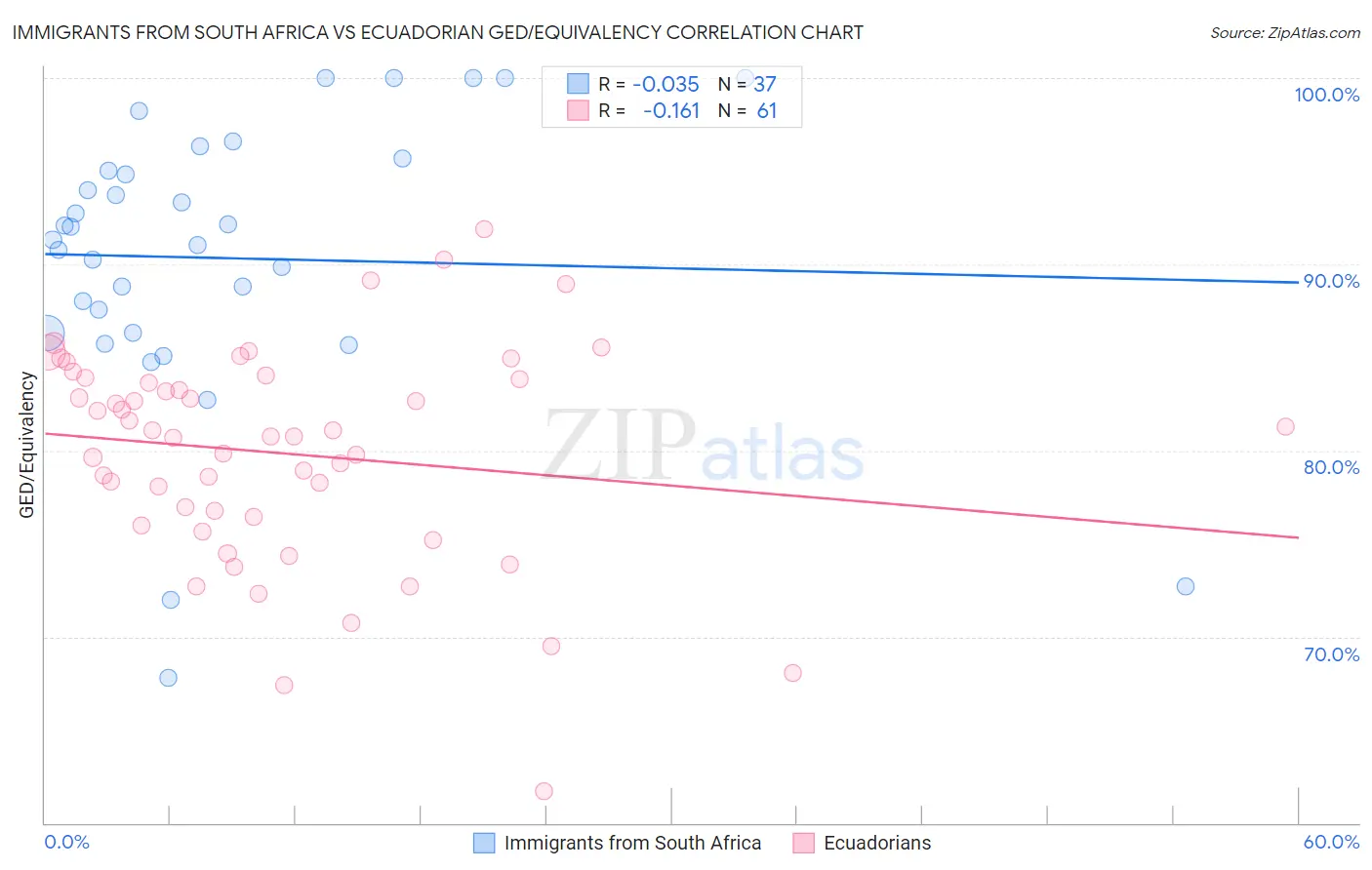 Immigrants from South Africa vs Ecuadorian GED/Equivalency