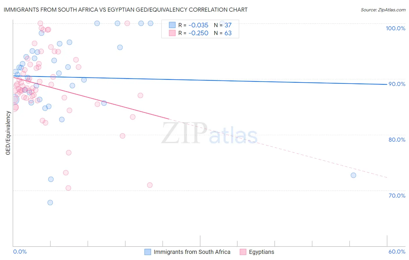 Immigrants from South Africa vs Egyptian GED/Equivalency