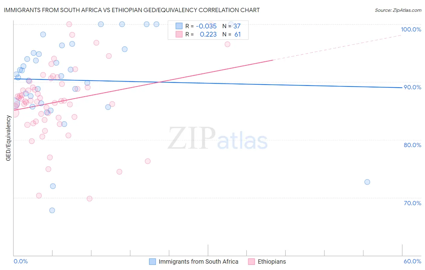 Immigrants from South Africa vs Ethiopian GED/Equivalency