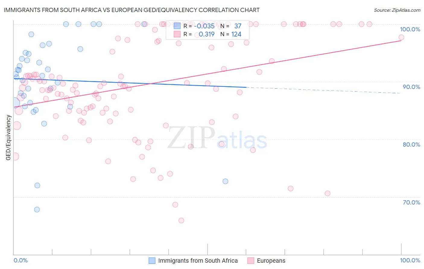 Immigrants from South Africa vs European GED/Equivalency