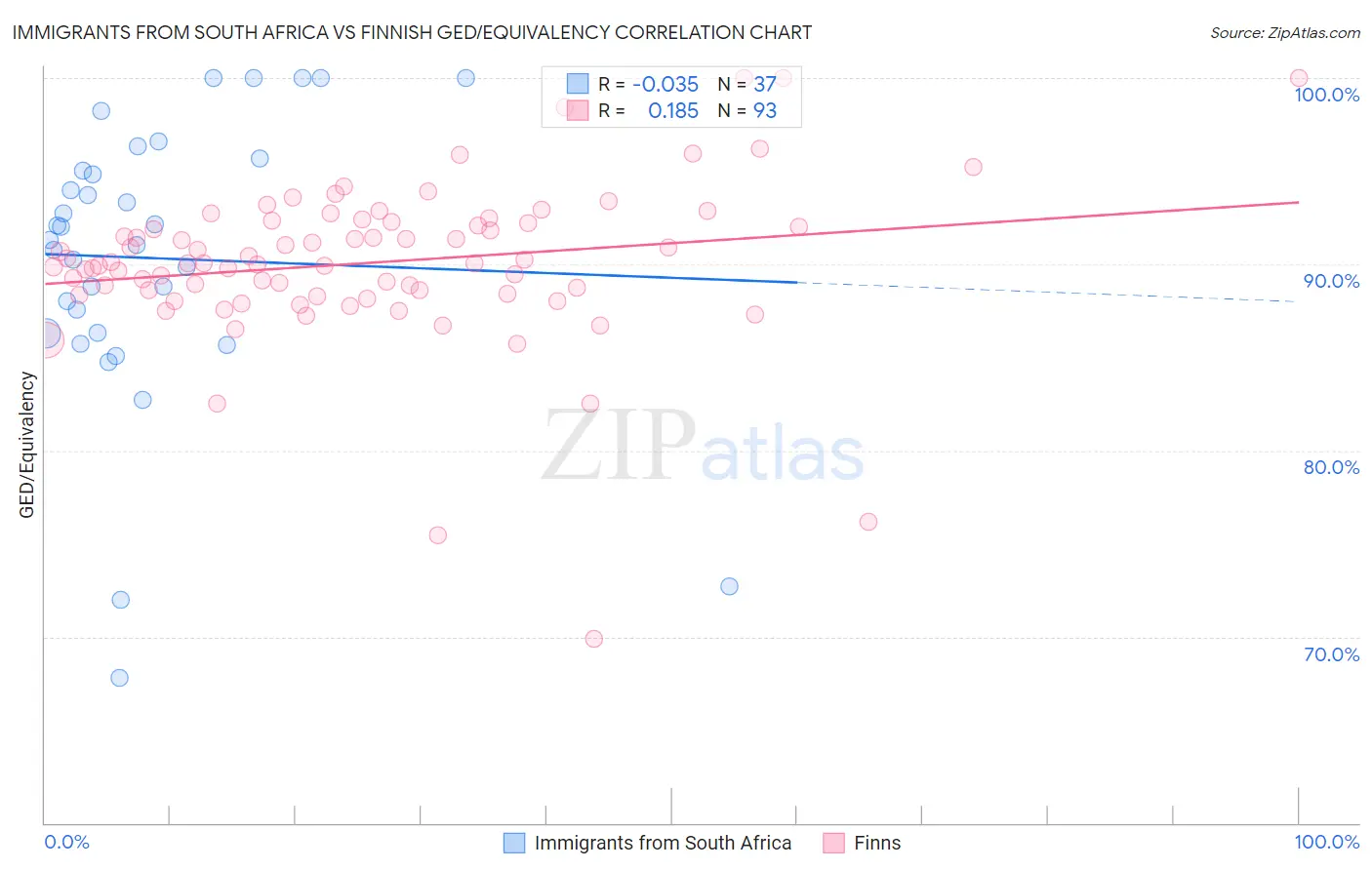 Immigrants from South Africa vs Finnish GED/Equivalency