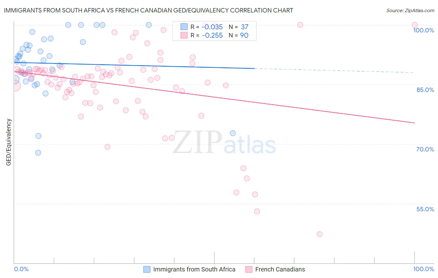 Immigrants from South Africa vs French Canadian GED/Equivalency