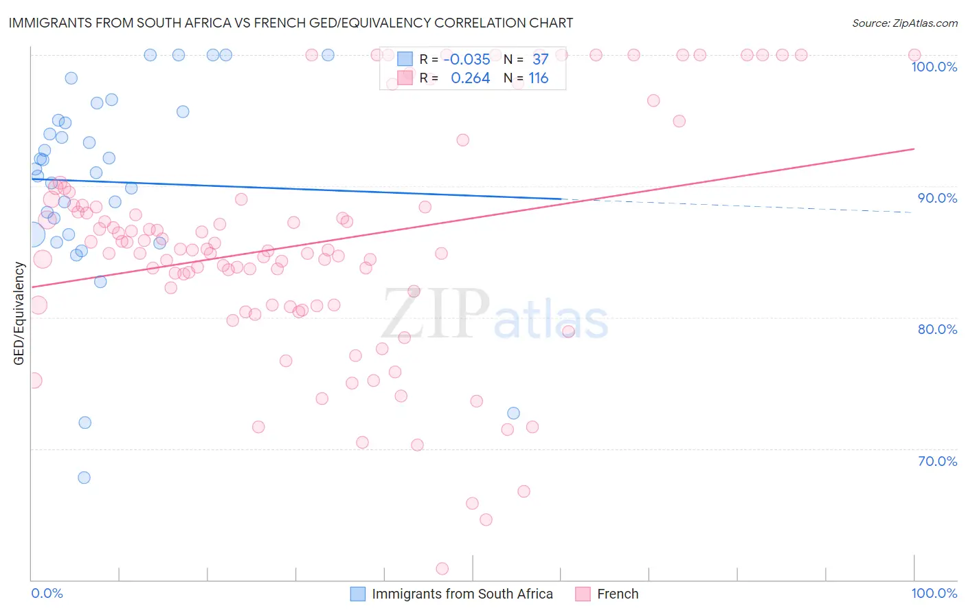 Immigrants from South Africa vs French GED/Equivalency