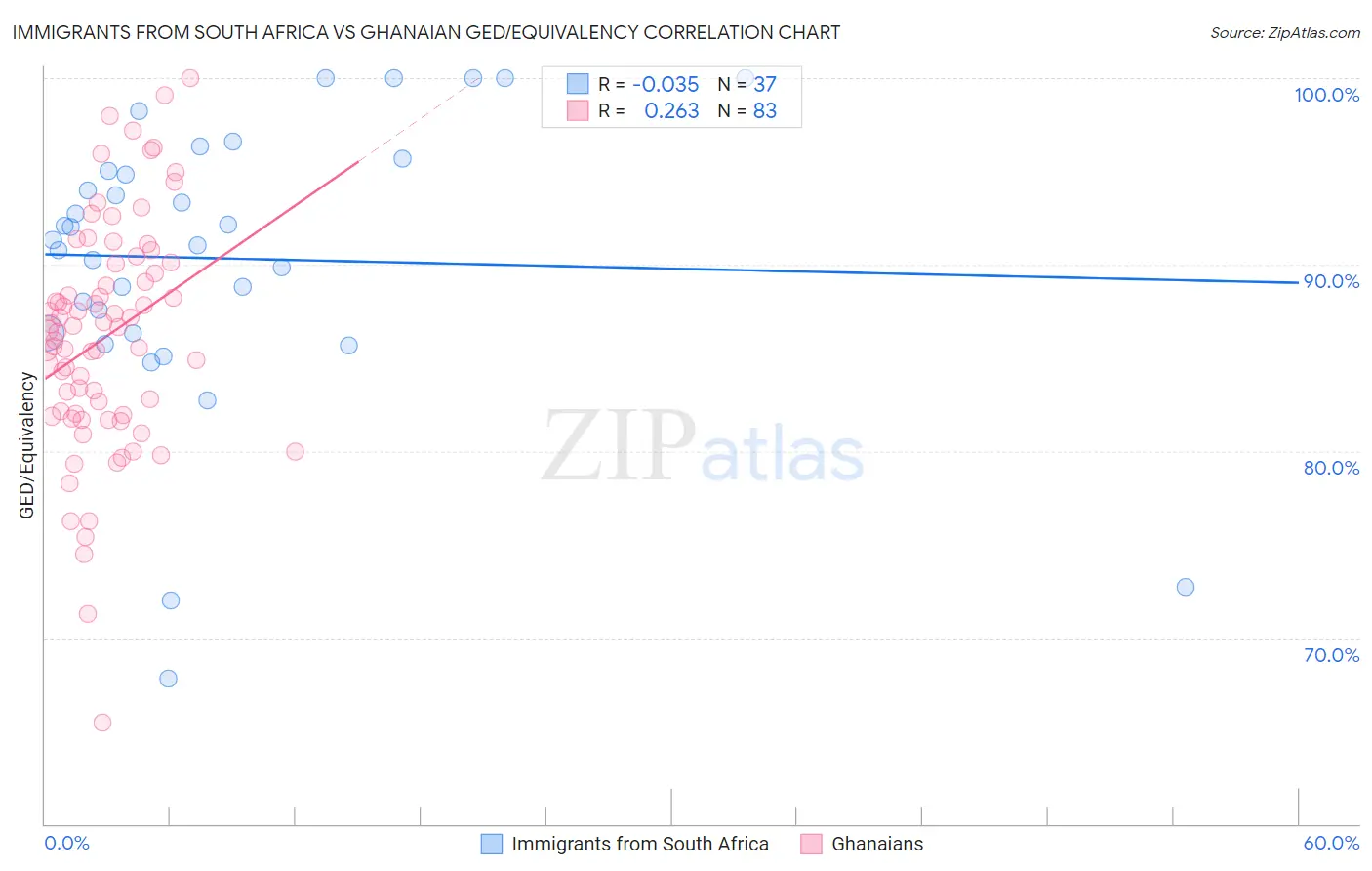 Immigrants from South Africa vs Ghanaian GED/Equivalency